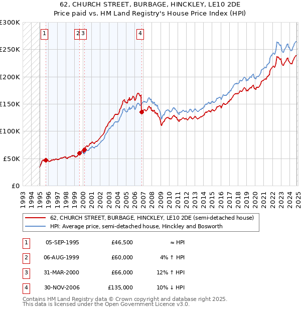 62, CHURCH STREET, BURBAGE, HINCKLEY, LE10 2DE: Price paid vs HM Land Registry's House Price Index