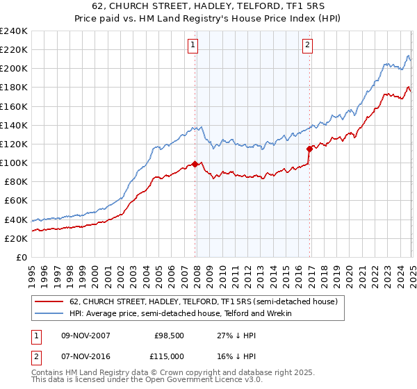 62, CHURCH STREET, HADLEY, TELFORD, TF1 5RS: Price paid vs HM Land Registry's House Price Index