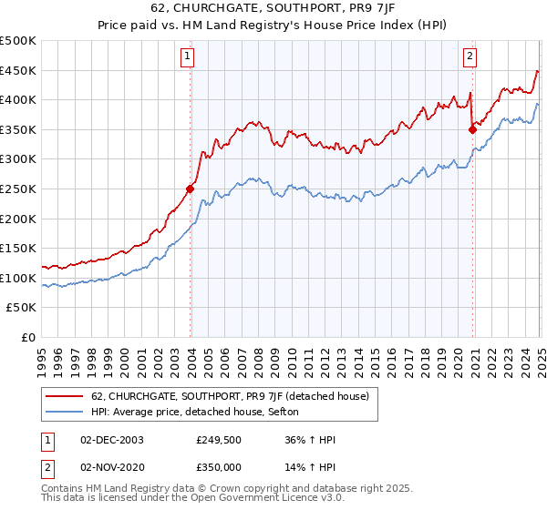 62, CHURCHGATE, SOUTHPORT, PR9 7JF: Price paid vs HM Land Registry's House Price Index