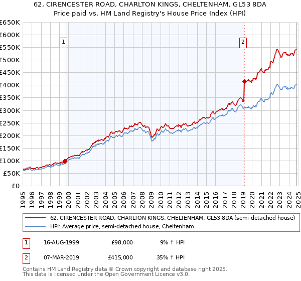 62, CIRENCESTER ROAD, CHARLTON KINGS, CHELTENHAM, GL53 8DA: Price paid vs HM Land Registry's House Price Index