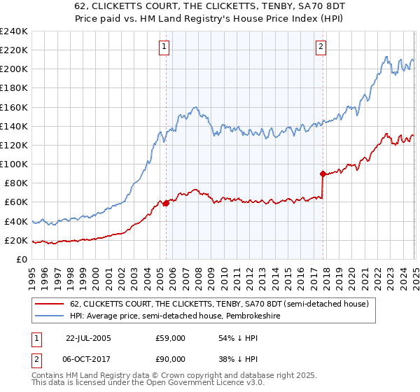 62, CLICKETTS COURT, THE CLICKETTS, TENBY, SA70 8DT: Price paid vs HM Land Registry's House Price Index