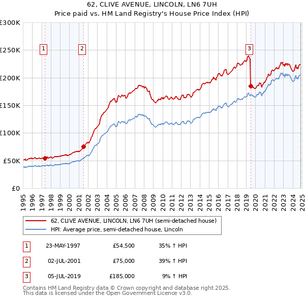 62, CLIVE AVENUE, LINCOLN, LN6 7UH: Price paid vs HM Land Registry's House Price Index