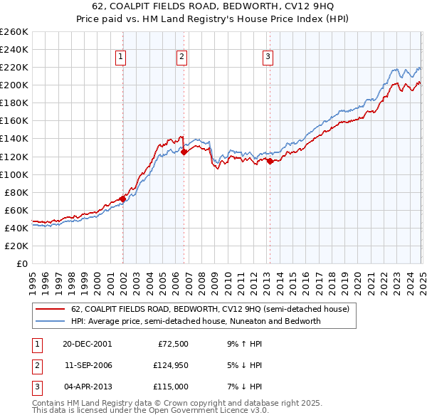 62, COALPIT FIELDS ROAD, BEDWORTH, CV12 9HQ: Price paid vs HM Land Registry's House Price Index