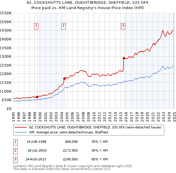 62, COCKSHUTTS LANE, OUGHTIBRIDGE, SHEFFIELD, S35 0FX: Price paid vs HM Land Registry's House Price Index