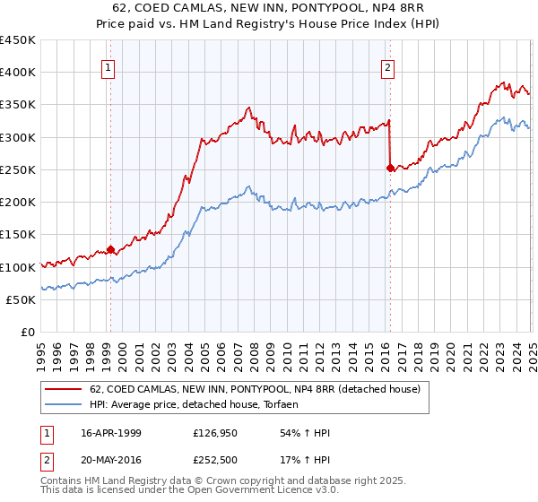 62, COED CAMLAS, NEW INN, PONTYPOOL, NP4 8RR: Price paid vs HM Land Registry's House Price Index