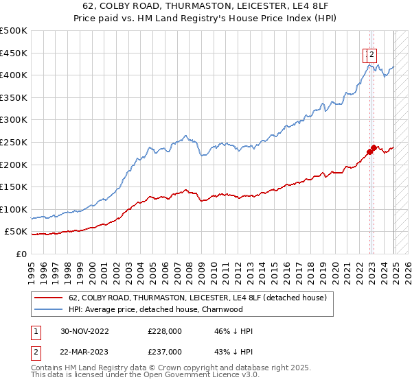 62, COLBY ROAD, THURMASTON, LEICESTER, LE4 8LF: Price paid vs HM Land Registry's House Price Index