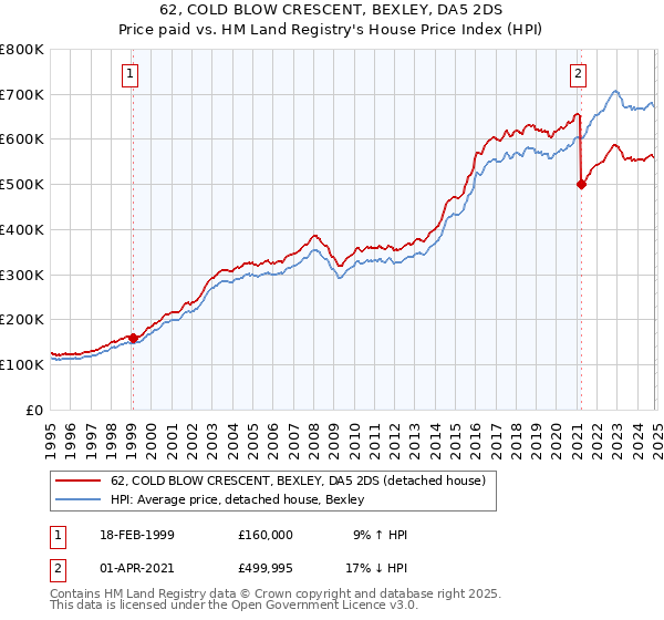 62, COLD BLOW CRESCENT, BEXLEY, DA5 2DS: Price paid vs HM Land Registry's House Price Index