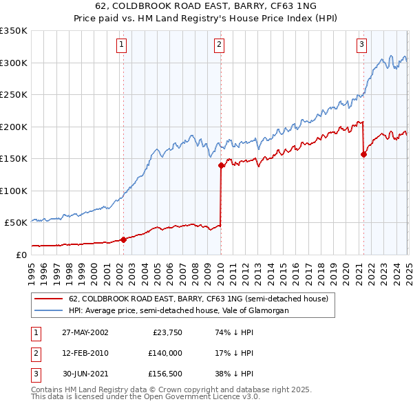 62, COLDBROOK ROAD EAST, BARRY, CF63 1NG: Price paid vs HM Land Registry's House Price Index