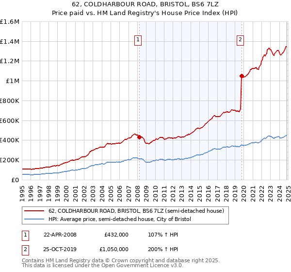 62, COLDHARBOUR ROAD, BRISTOL, BS6 7LZ: Price paid vs HM Land Registry's House Price Index