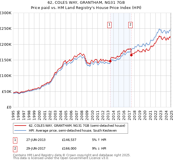 62, COLES WAY, GRANTHAM, NG31 7GB: Price paid vs HM Land Registry's House Price Index