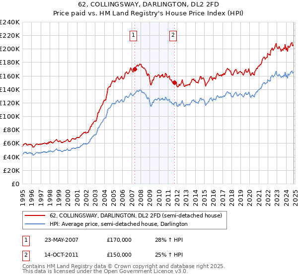 62, COLLINGSWAY, DARLINGTON, DL2 2FD: Price paid vs HM Land Registry's House Price Index