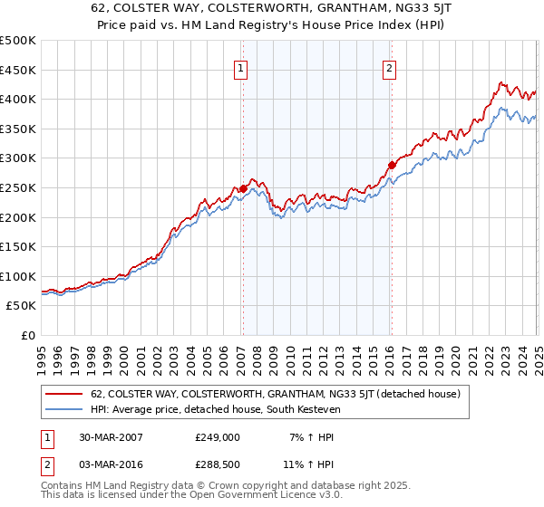 62, COLSTER WAY, COLSTERWORTH, GRANTHAM, NG33 5JT: Price paid vs HM Land Registry's House Price Index