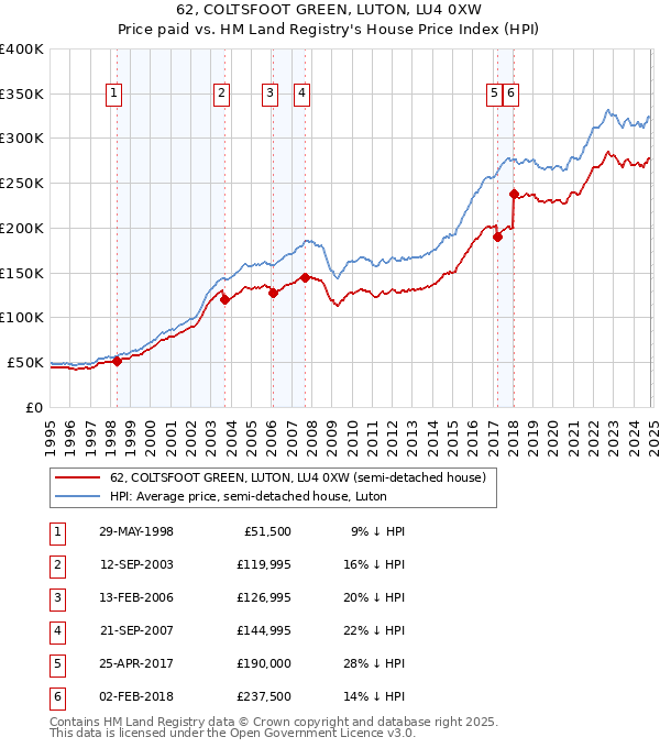 62, COLTSFOOT GREEN, LUTON, LU4 0XW: Price paid vs HM Land Registry's House Price Index