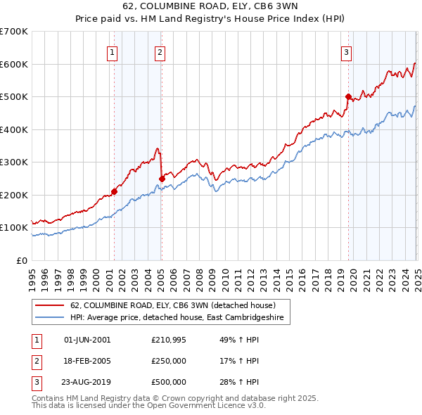 62, COLUMBINE ROAD, ELY, CB6 3WN: Price paid vs HM Land Registry's House Price Index