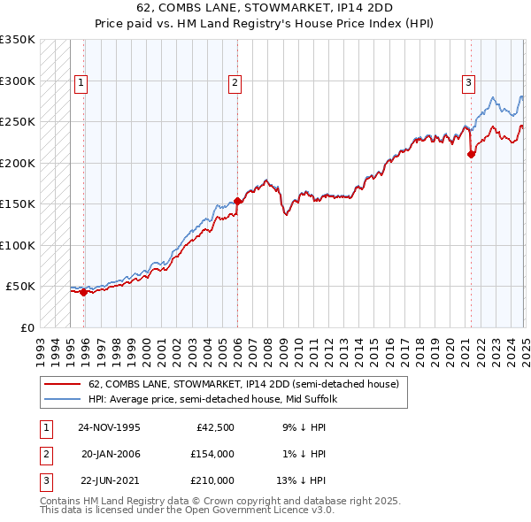 62, COMBS LANE, STOWMARKET, IP14 2DD: Price paid vs HM Land Registry's House Price Index