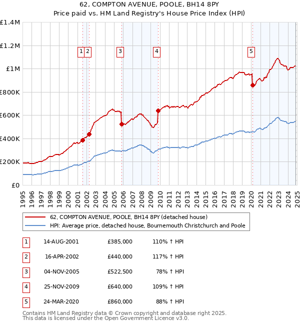 62, COMPTON AVENUE, POOLE, BH14 8PY: Price paid vs HM Land Registry's House Price Index