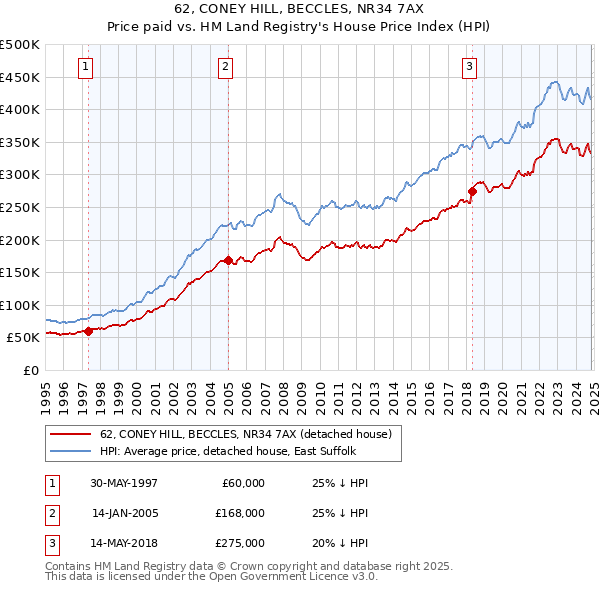 62, CONEY HILL, BECCLES, NR34 7AX: Price paid vs HM Land Registry's House Price Index