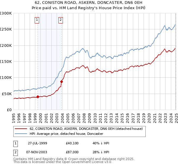 62, CONISTON ROAD, ASKERN, DONCASTER, DN6 0EH: Price paid vs HM Land Registry's House Price Index