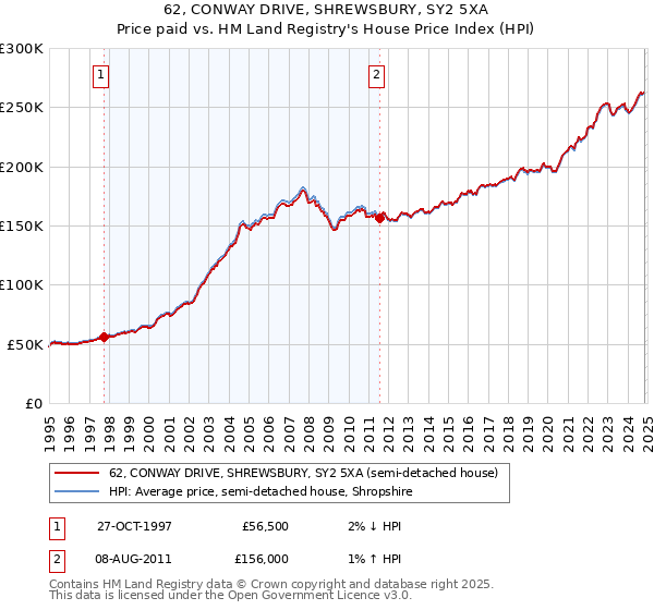 62, CONWAY DRIVE, SHREWSBURY, SY2 5XA: Price paid vs HM Land Registry's House Price Index