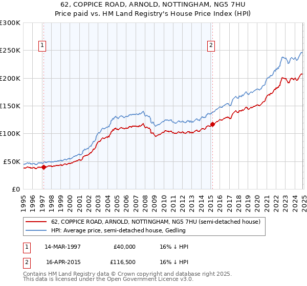 62, COPPICE ROAD, ARNOLD, NOTTINGHAM, NG5 7HU: Price paid vs HM Land Registry's House Price Index