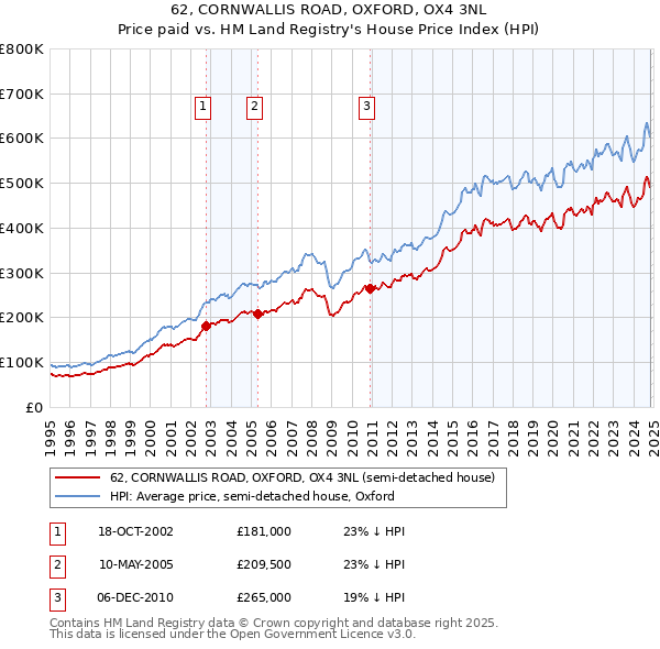 62, CORNWALLIS ROAD, OXFORD, OX4 3NL: Price paid vs HM Land Registry's House Price Index