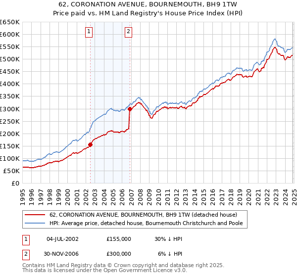 62, CORONATION AVENUE, BOURNEMOUTH, BH9 1TW: Price paid vs HM Land Registry's House Price Index