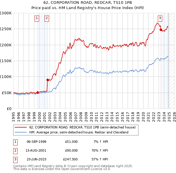 62, CORPORATION ROAD, REDCAR, TS10 1PB: Price paid vs HM Land Registry's House Price Index