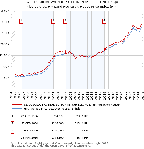 62, COSGROVE AVENUE, SUTTON-IN-ASHFIELD, NG17 3JX: Price paid vs HM Land Registry's House Price Index