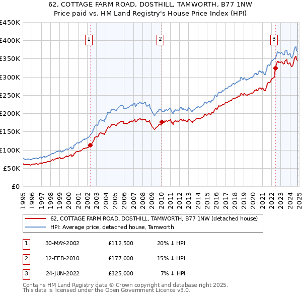 62, COTTAGE FARM ROAD, DOSTHILL, TAMWORTH, B77 1NW: Price paid vs HM Land Registry's House Price Index