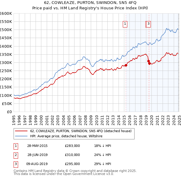 62, COWLEAZE, PURTON, SWINDON, SN5 4FQ: Price paid vs HM Land Registry's House Price Index