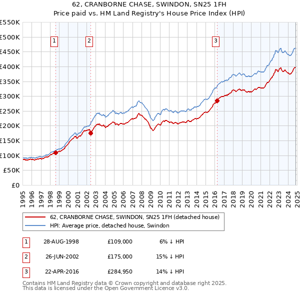 62, CRANBORNE CHASE, SWINDON, SN25 1FH: Price paid vs HM Land Registry's House Price Index