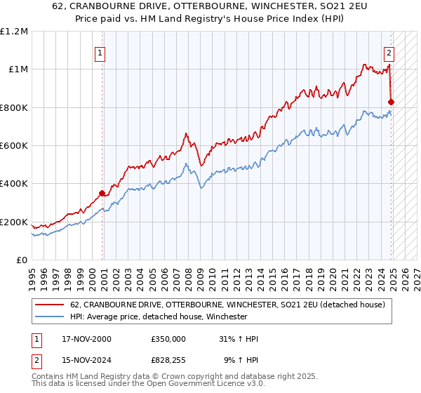 62, CRANBOURNE DRIVE, OTTERBOURNE, WINCHESTER, SO21 2EU: Price paid vs HM Land Registry's House Price Index