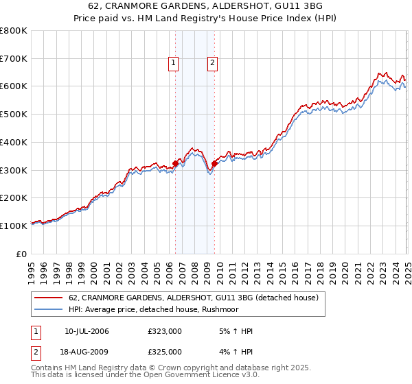 62, CRANMORE GARDENS, ALDERSHOT, GU11 3BG: Price paid vs HM Land Registry's House Price Index