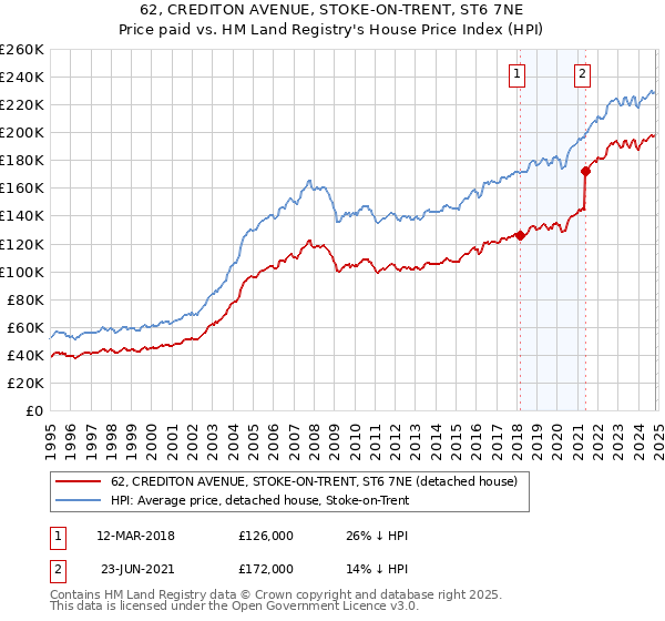 62, CREDITON AVENUE, STOKE-ON-TRENT, ST6 7NE: Price paid vs HM Land Registry's House Price Index