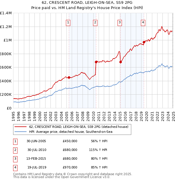 62, CRESCENT ROAD, LEIGH-ON-SEA, SS9 2PG: Price paid vs HM Land Registry's House Price Index