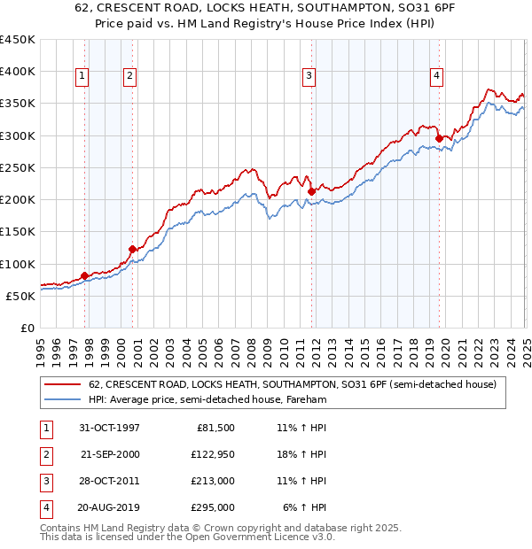 62, CRESCENT ROAD, LOCKS HEATH, SOUTHAMPTON, SO31 6PF: Price paid vs HM Land Registry's House Price Index