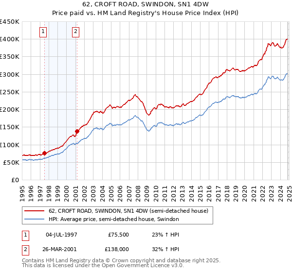 62, CROFT ROAD, SWINDON, SN1 4DW: Price paid vs HM Land Registry's House Price Index