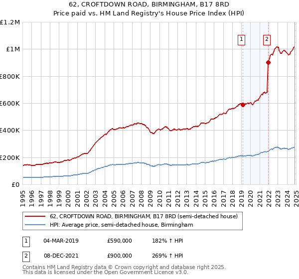 62, CROFTDOWN ROAD, BIRMINGHAM, B17 8RD: Price paid vs HM Land Registry's House Price Index