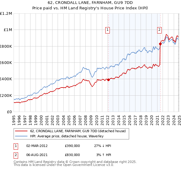 62, CRONDALL LANE, FARNHAM, GU9 7DD: Price paid vs HM Land Registry's House Price Index