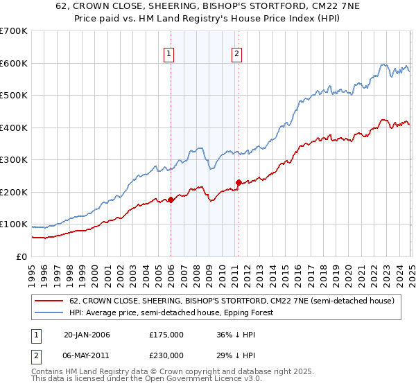 62, CROWN CLOSE, SHEERING, BISHOP'S STORTFORD, CM22 7NE: Price paid vs HM Land Registry's House Price Index