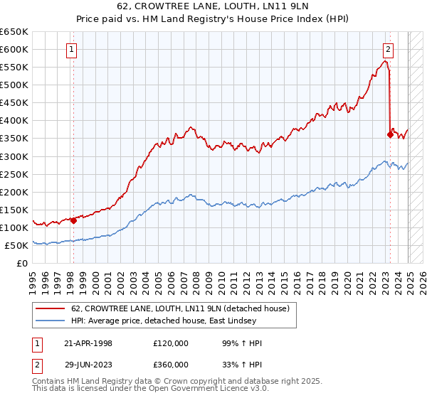 62, CROWTREE LANE, LOUTH, LN11 9LN: Price paid vs HM Land Registry's House Price Index