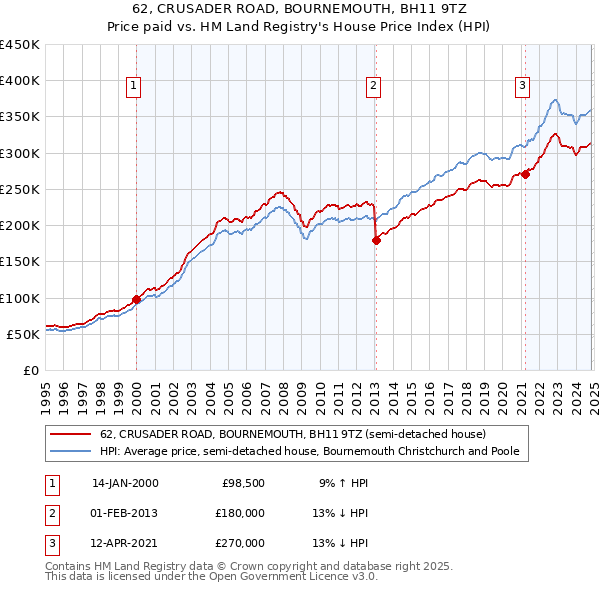 62, CRUSADER ROAD, BOURNEMOUTH, BH11 9TZ: Price paid vs HM Land Registry's House Price Index