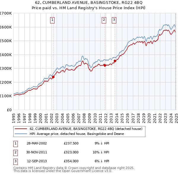 62, CUMBERLAND AVENUE, BASINGSTOKE, RG22 4BQ: Price paid vs HM Land Registry's House Price Index