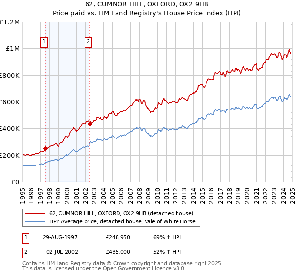 62, CUMNOR HILL, OXFORD, OX2 9HB: Price paid vs HM Land Registry's House Price Index