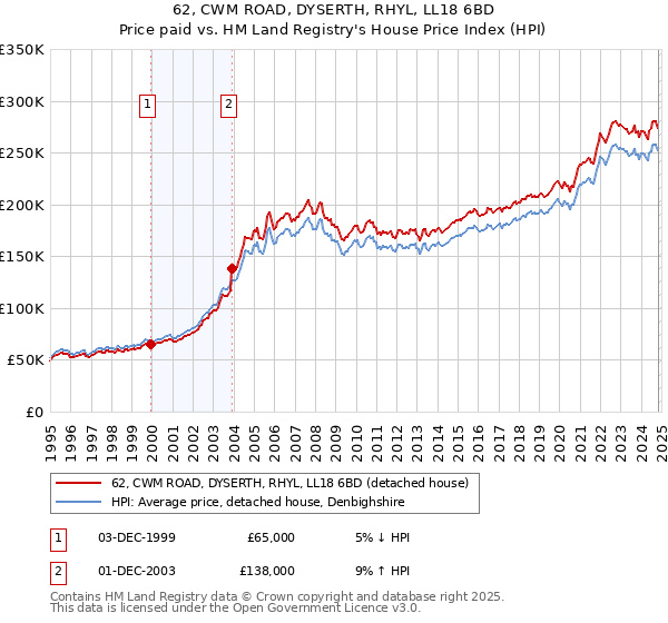 62, CWM ROAD, DYSERTH, RHYL, LL18 6BD: Price paid vs HM Land Registry's House Price Index