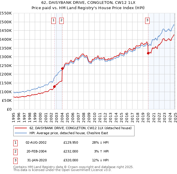 62, DAISYBANK DRIVE, CONGLETON, CW12 1LX: Price paid vs HM Land Registry's House Price Index