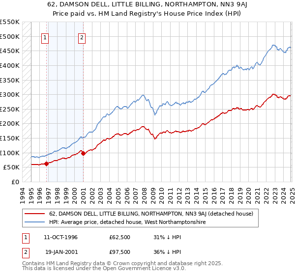 62, DAMSON DELL, LITTLE BILLING, NORTHAMPTON, NN3 9AJ: Price paid vs HM Land Registry's House Price Index