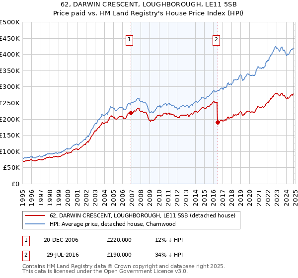 62, DARWIN CRESCENT, LOUGHBOROUGH, LE11 5SB: Price paid vs HM Land Registry's House Price Index