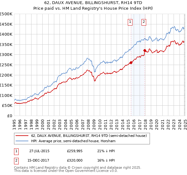 62, DAUX AVENUE, BILLINGSHURST, RH14 9TD: Price paid vs HM Land Registry's House Price Index