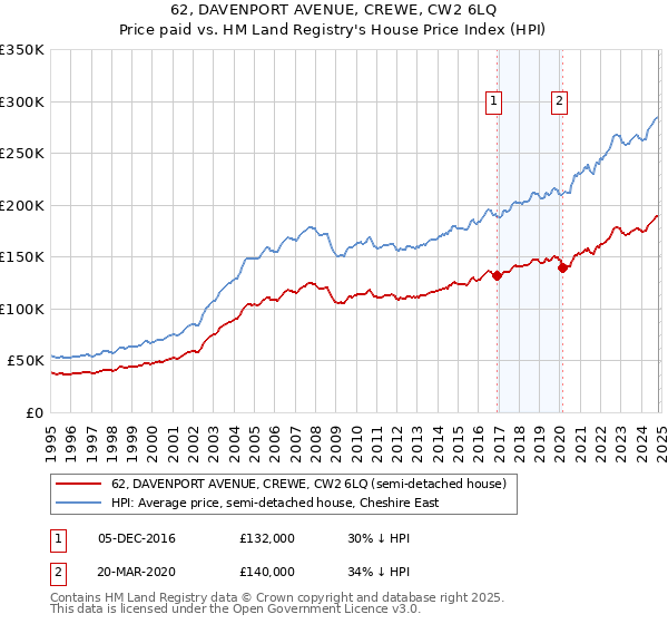 62, DAVENPORT AVENUE, CREWE, CW2 6LQ: Price paid vs HM Land Registry's House Price Index